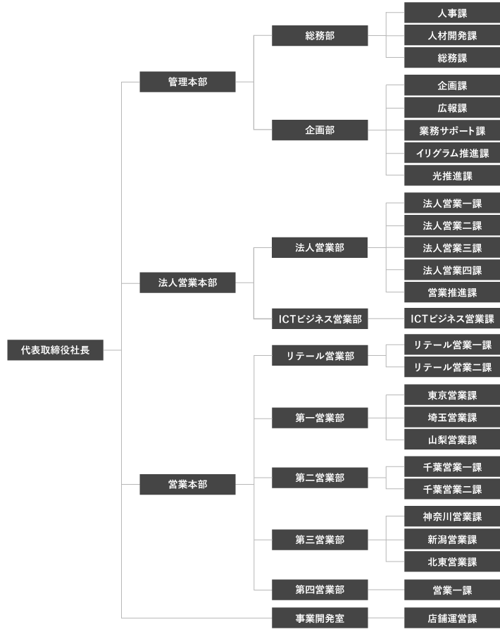 組織図